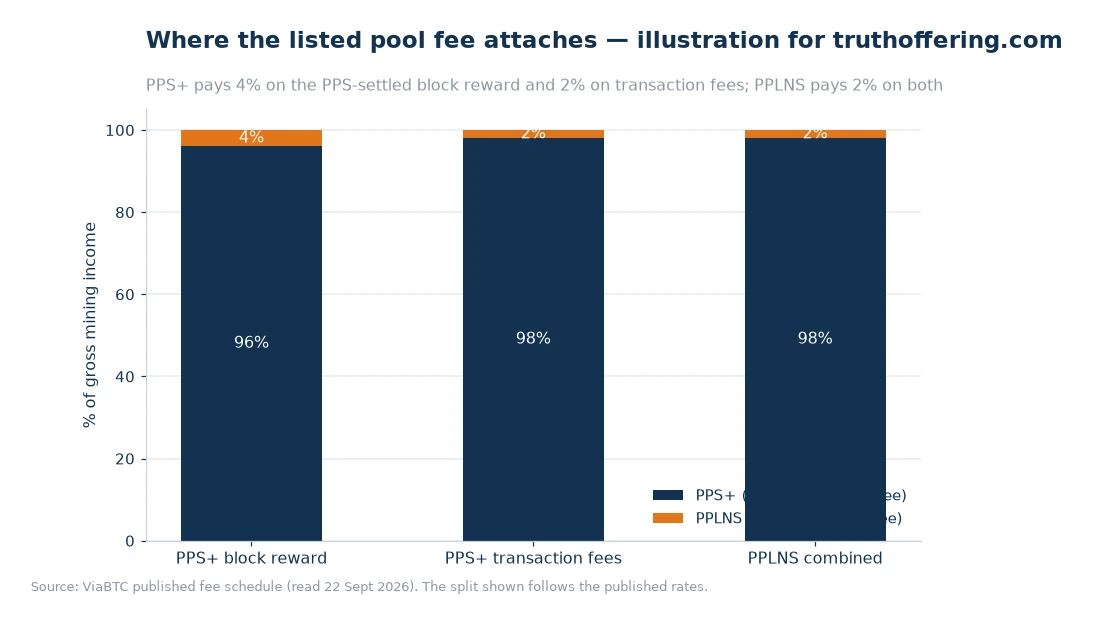 Stacked bar chart splitting the PPS+ block-reward, PPS+ transaction-fee and PPLNS components between the miner's share and the listed fee